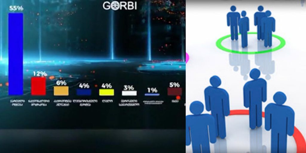 „გორბის“ რეიტინგები: 55% „ქართული ოცნება“, 12% „ნაციონალური მოძრაობა“
