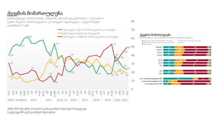 გამოკითხულთა 49% მიიჩნევს, რომ საქართველო არასწორი მიმართულებით ვითარდება – NDI-ს კვლევა