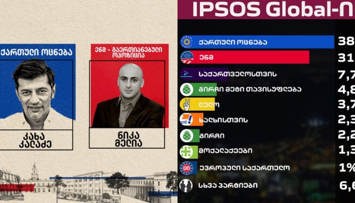 ორმა ტელეკომპანიამ 20:00 საათისთვის არსებული ეგზიტპოლის შედეგები გამოაქვეყნა